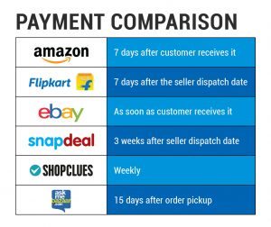 List of marketplaces and their payment terms compared